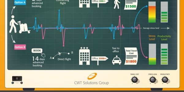 CWT debuts stress algorithm, puts cost impact on unproductive travellers