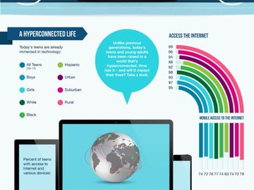 How the always connected generation might shake out by 2020 [INFOGRAPHIC]