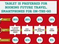 Travellers turn to desktops after researching on tablets [INFOGRAPHIC]