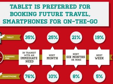 Travellers turn to desktops after researching on tablets [INFOGRAPHIC]