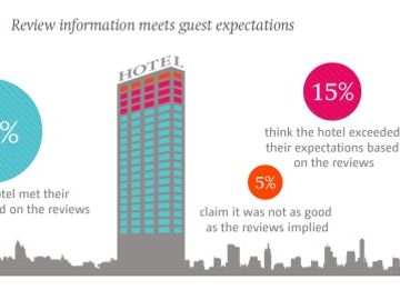 Spotting fakes, trust issues and responding to hotel reviews [INFOGRAPHIC]