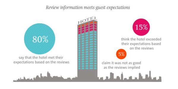 Spotting fakes, trust issues and responding to hotel reviews [INFOGRAPHIC]
