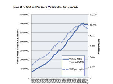 Shifting driving trends portend travel changes ahead?
