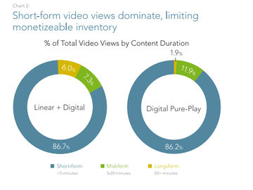 Latest online video stats show continued domination of short-form content