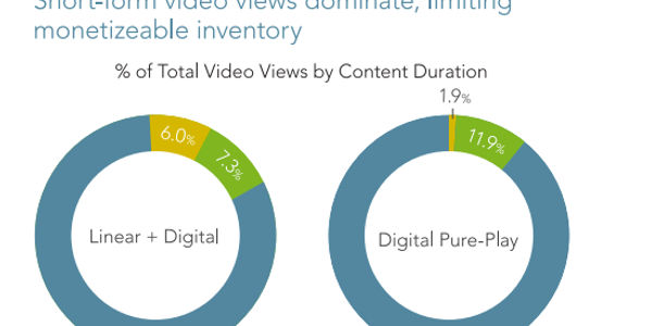 Latest online video stats show continued domination of short-form content