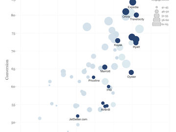Which travel websites win for usability, engagement and conversion?