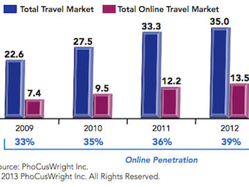 Opportunity knocks Down Under - travel agents eyeing social media and mobile