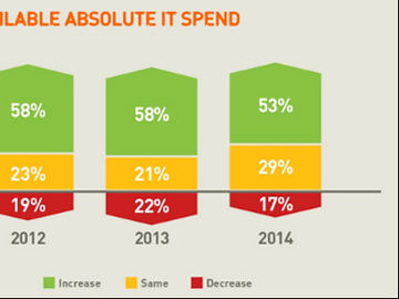 Airline execs reveal IT investments through 2016 [INFOGRAPHIC]