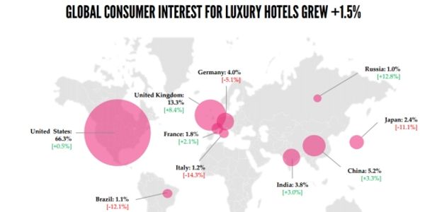 Online luxury shoppers help pinpoint expansion opportunities for hotels