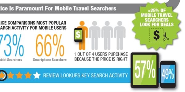 Mobile travel purchases in UK driven by price and brand [INFOGRAPHIC]