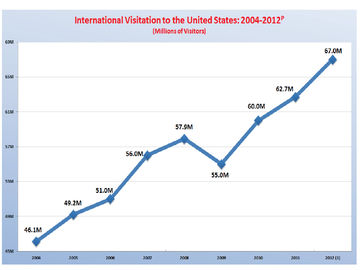 Visitation to the United States hits all-time record