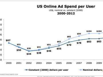 US online ad spend per user rises as advertisers deploy more digital marketing