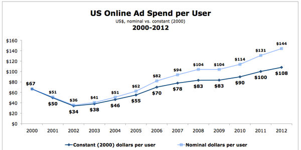 US online ad spend per user rises as advertisers deploy more digital marketing
