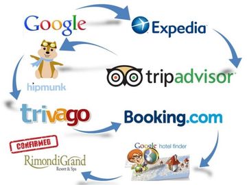 Hotel distribution - first up, the simplified version
