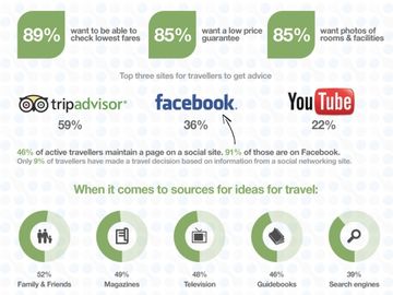 What content pushes a sale on vacation rental websites? [INFOGRAPHIC]
