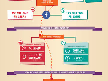 A comparison of Latin American and US consumers [INFOGRAPHIC]