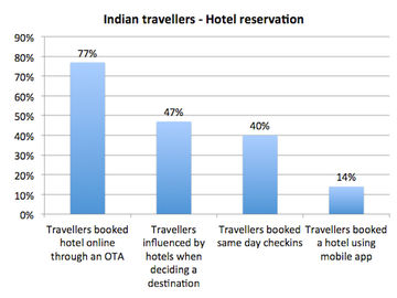 Tech-savvy Indians still see payments as an issue when booking travel online
