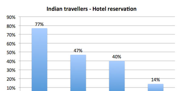 Tech-savvy Indians still see payments as an issue when booking travel online
