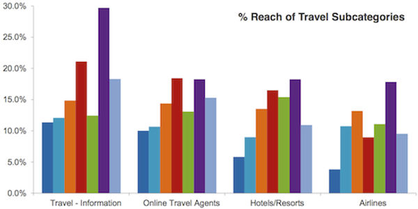 A deep dive into reach and popularity of online travel brands in India and Southeast Asia