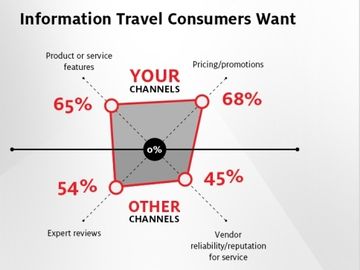 Marketers, personalisation needs more work but don't ditch brochures just yet