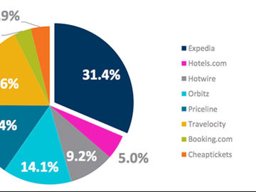 OTAs remain the top research source for US vacation package buyers, says Expedia