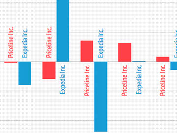 Priceline and Expedia gain in paid advertising efficiency