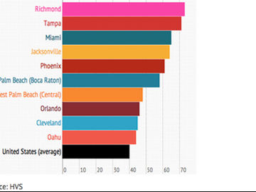 Top 10 US hotel markets by per-room value, forecast through 2016