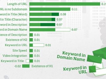 What do some of the top ranked sites on Google have in common?