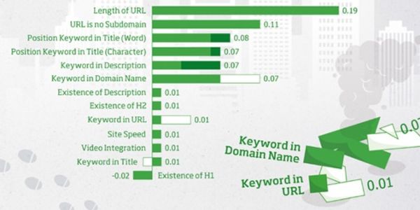 What do some of the top ranked sites on Google have in common?