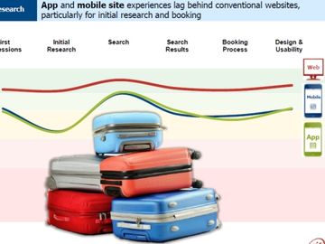 Booking.com winning the multichannel stakes, apps and mobile sites lagging overall