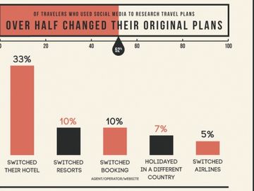 Hotels put best foot forward on social media [INFOGRAPHIC]