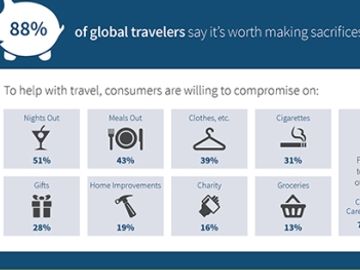 Desire to travel sees consumers make sacrifices and borrow says TripAdvisor [INFOGRAPHIC]