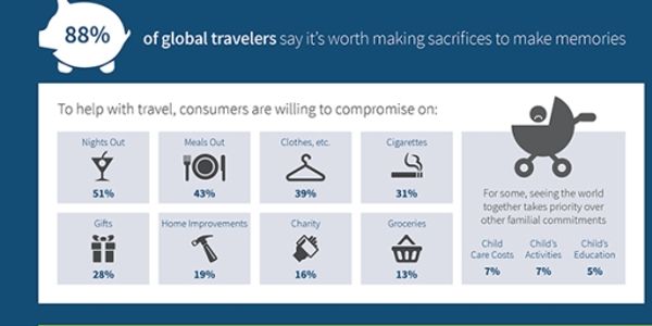 Desire to travel sees consumers make sacrifices and borrow says TripAdvisor [INFOGRAPHIC]