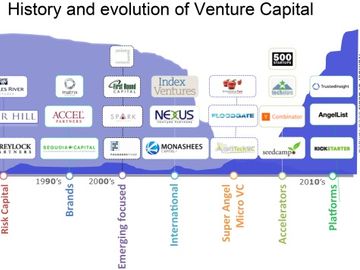 History and evolution of venture capital