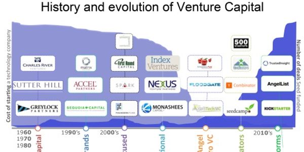History and evolution of venture capital
