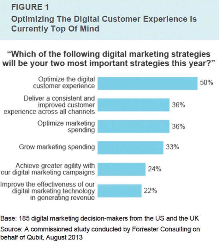 How technology fragmentation, organizational effectiveness impacts digital  customer experience