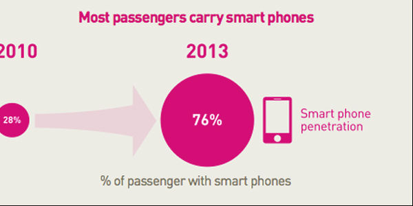 95% of air travelers don't use mobile for check in, booking, or other services