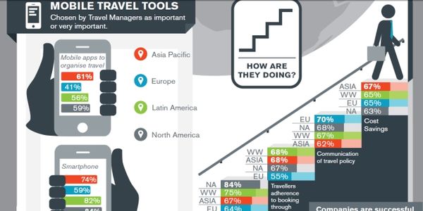 Top tech priorities for corporate travel managers [INFOGRAPHIC]