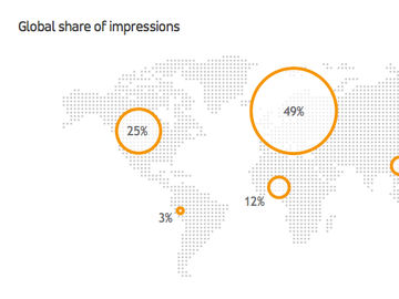 Marketers: Latest stats show Apple continuing to dominate mobile advertising impressions