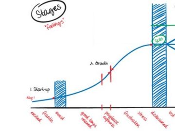 Getting beyond the Trough of Sorrow for startups