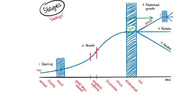 Getting beyond the Trough of Sorrow for startups