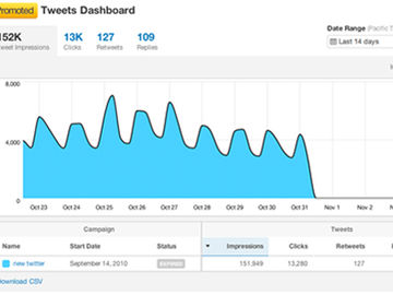 Twitter adds conversion tracking for promoted tweets, affecting travel marketers
