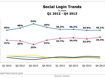 Google's growth in social logins show importance of consumer login choice on websites