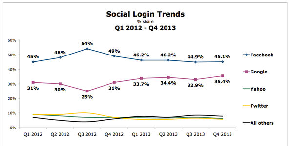 Google's growth in social logins show importance of consumer login choice on websites