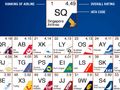 Best airlines in the world, via web reviews, visualised as the Periodic Table
