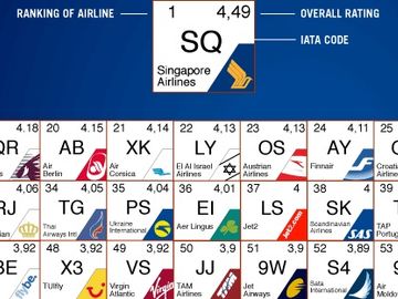 Best airlines in the world, via web reviews, visualised as the Periodic Table