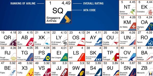 Best airlines in the world, via web reviews, visualised as the Periodic Table