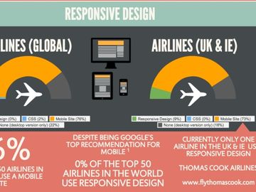 Airlines are mobile but responsive design is not on the radar [INFOGRAPHIC]