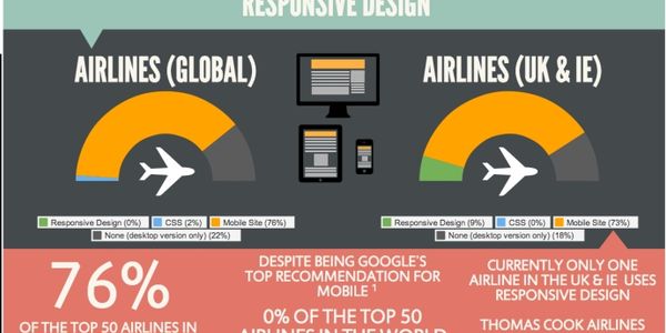 Airlines are mobile but responsive design is not on the radar [INFOGRAPHIC]