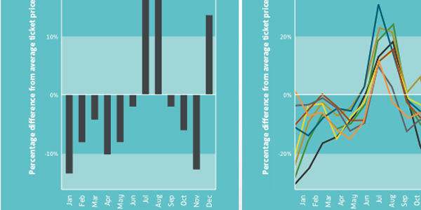 Skyscanner's airfare data opened to airlines, airports, and marketers for B2B Big Data access